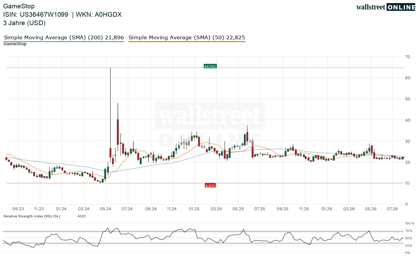 Gamestop Aktienchart