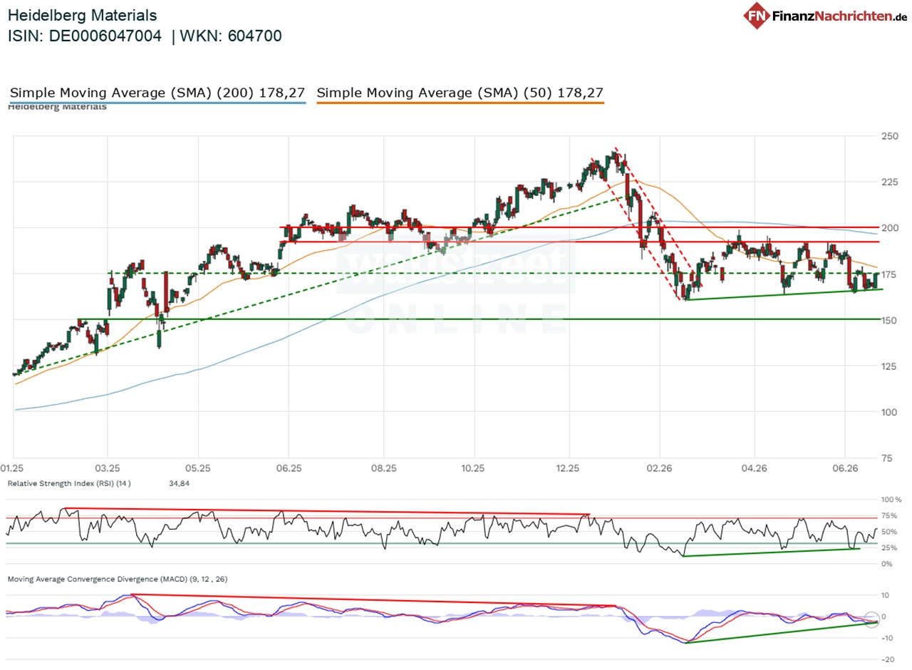 Chart von Heidelberg Materials