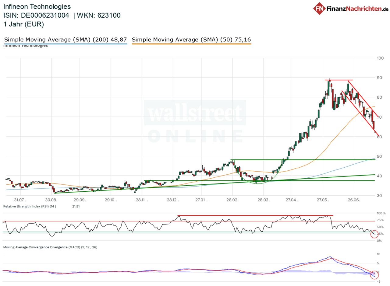 Chart von Infineon