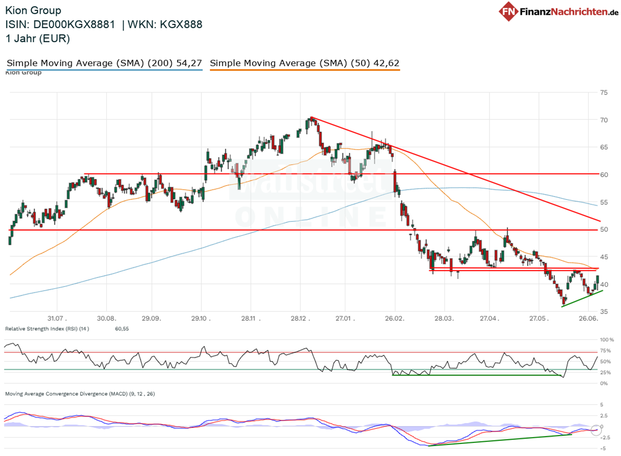 Chart von Kion