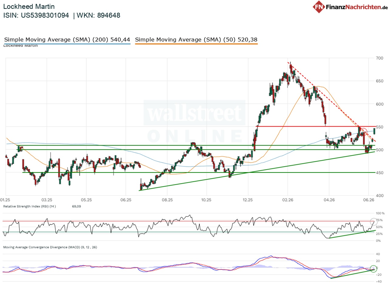 Chart von Lockheed Martin