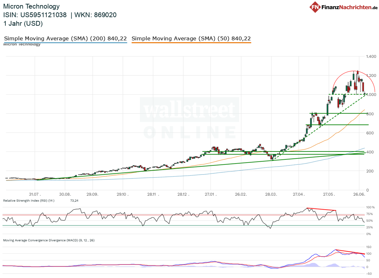 Chart von Micron