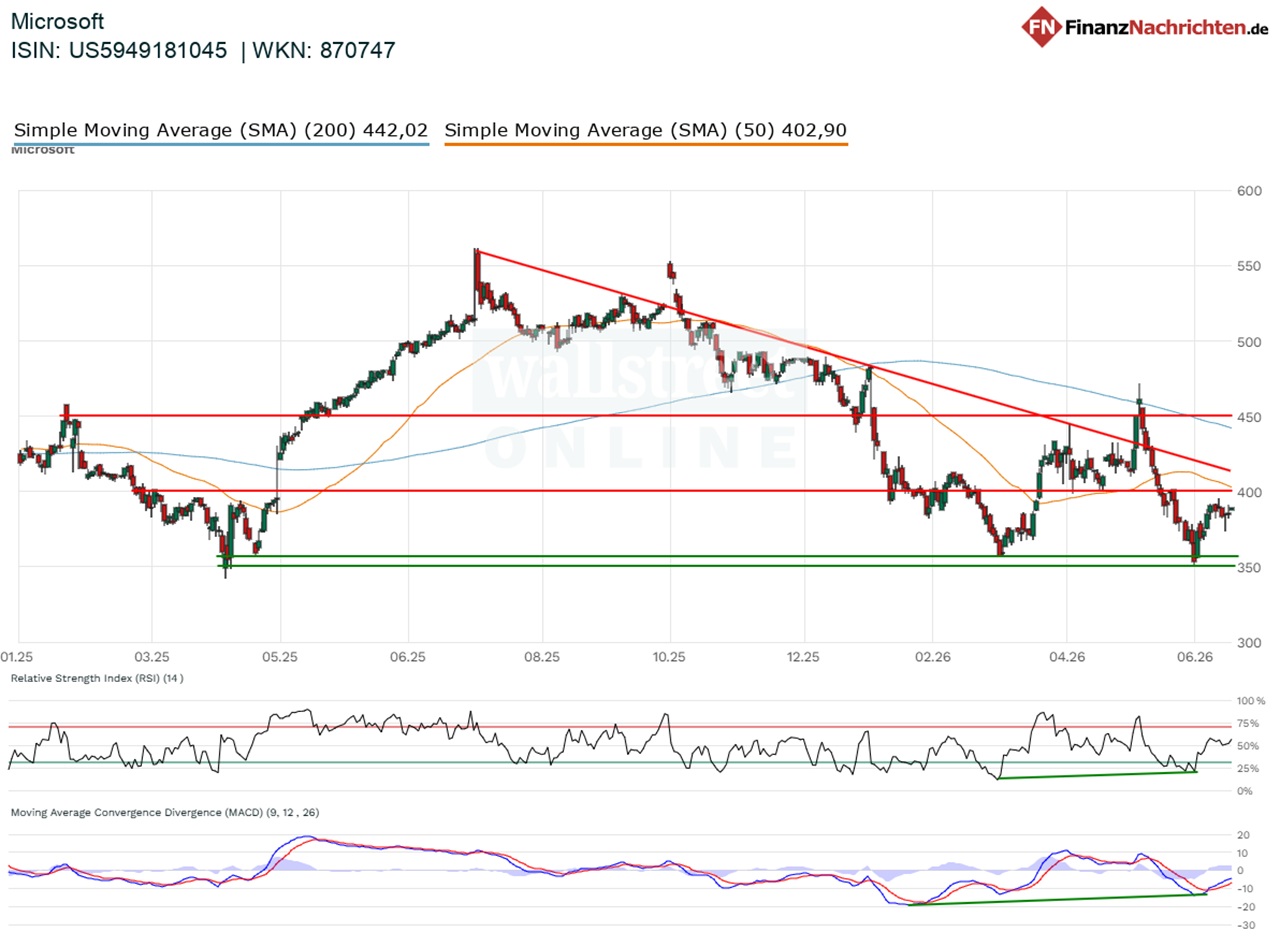 Chart von Microsoft