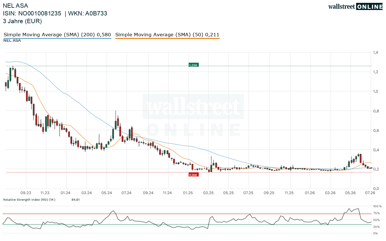 Aktienchart