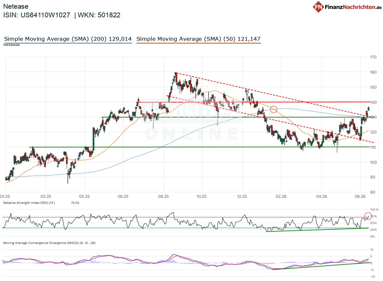 Chart von NetEase