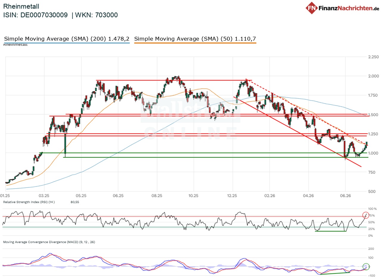 Chart von Rheinmetall