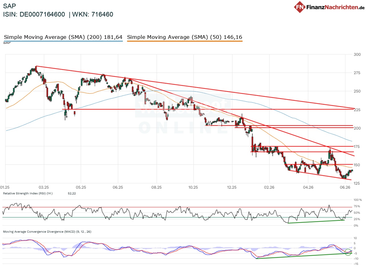 Chart von SAP