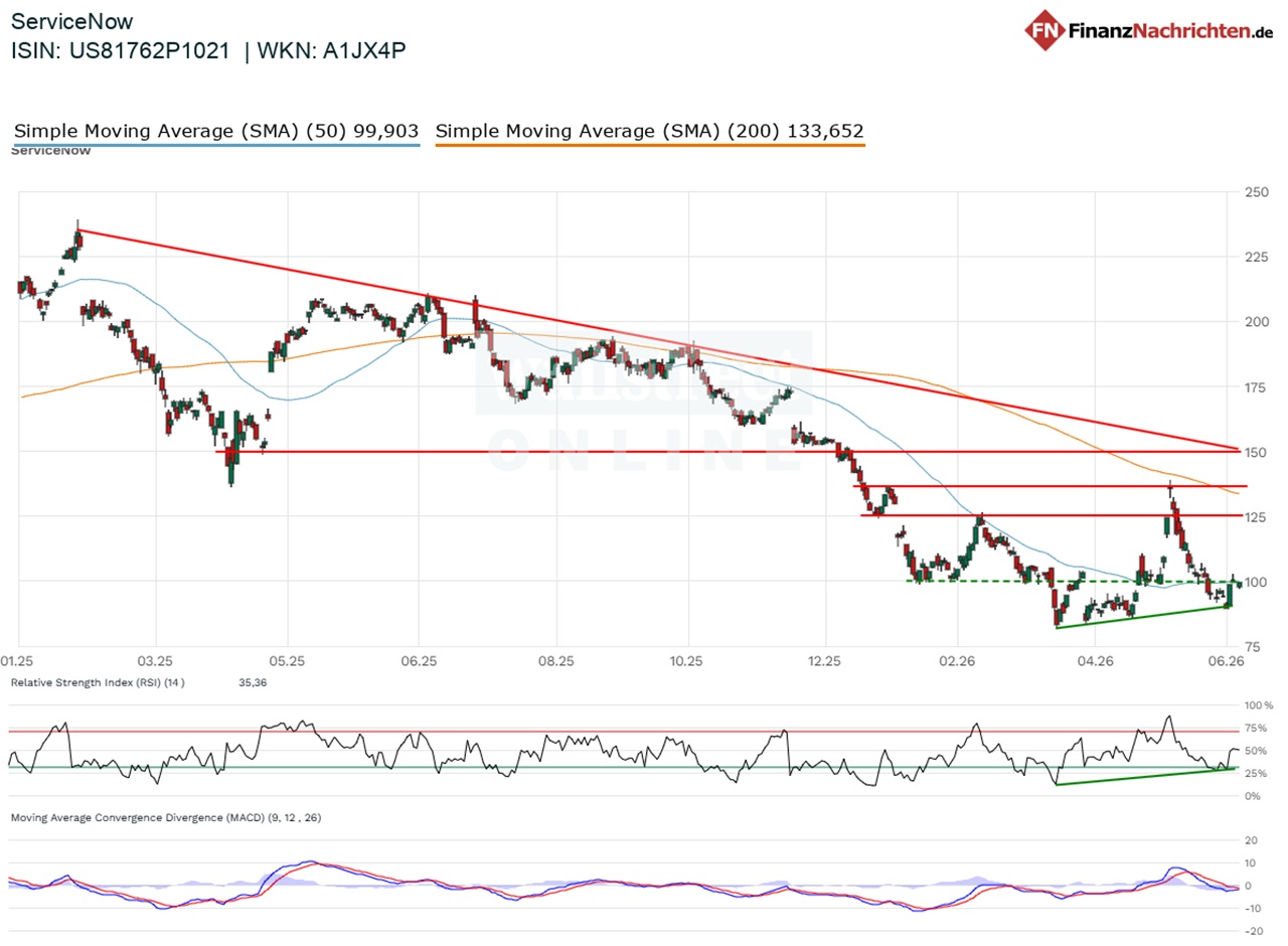 Chart von ServiceNow