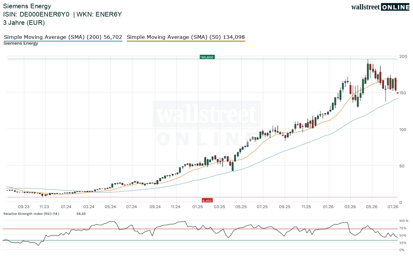 Siemens Energy Aktienanalyse
