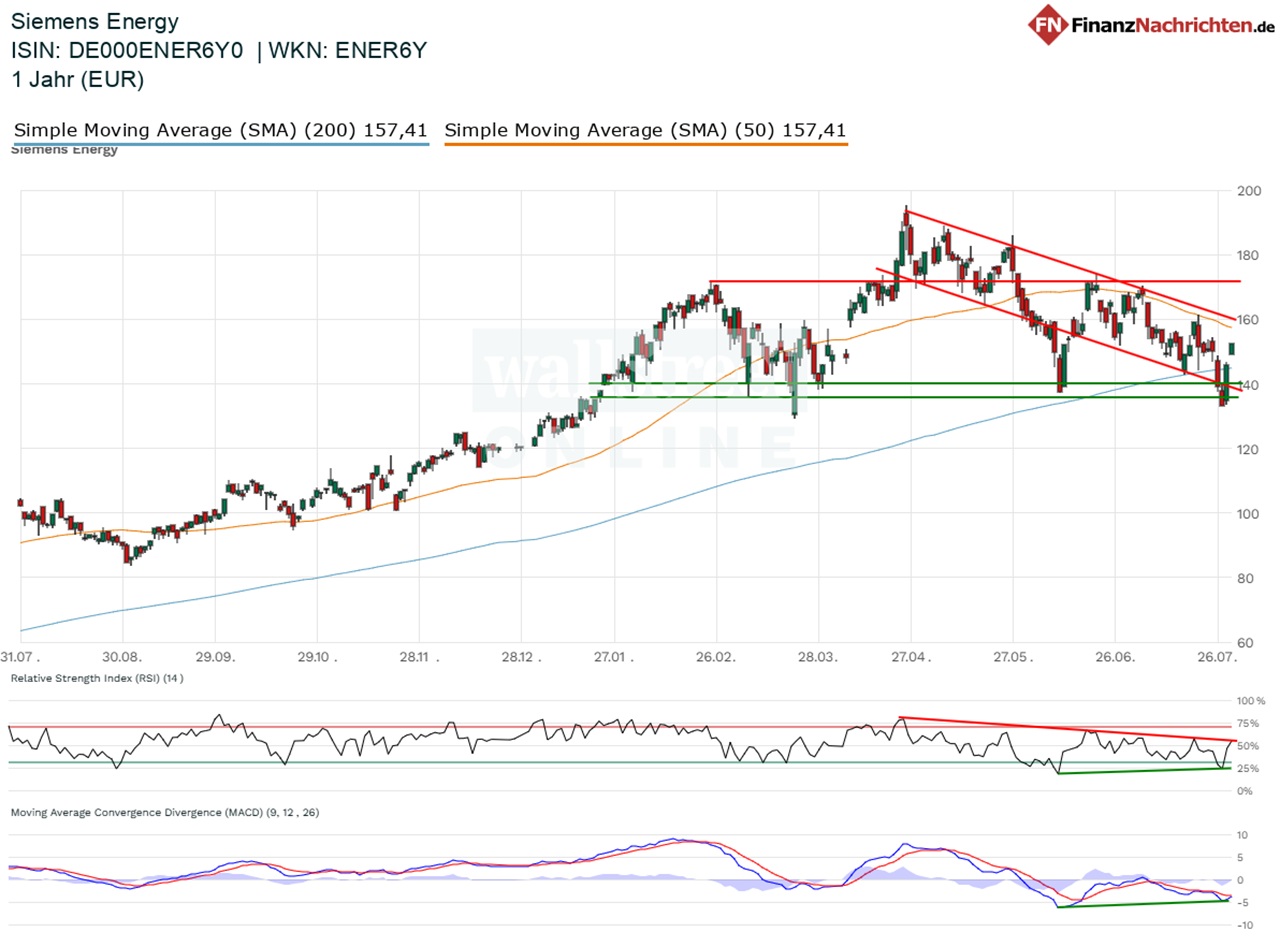 Chart von Siemens Energy