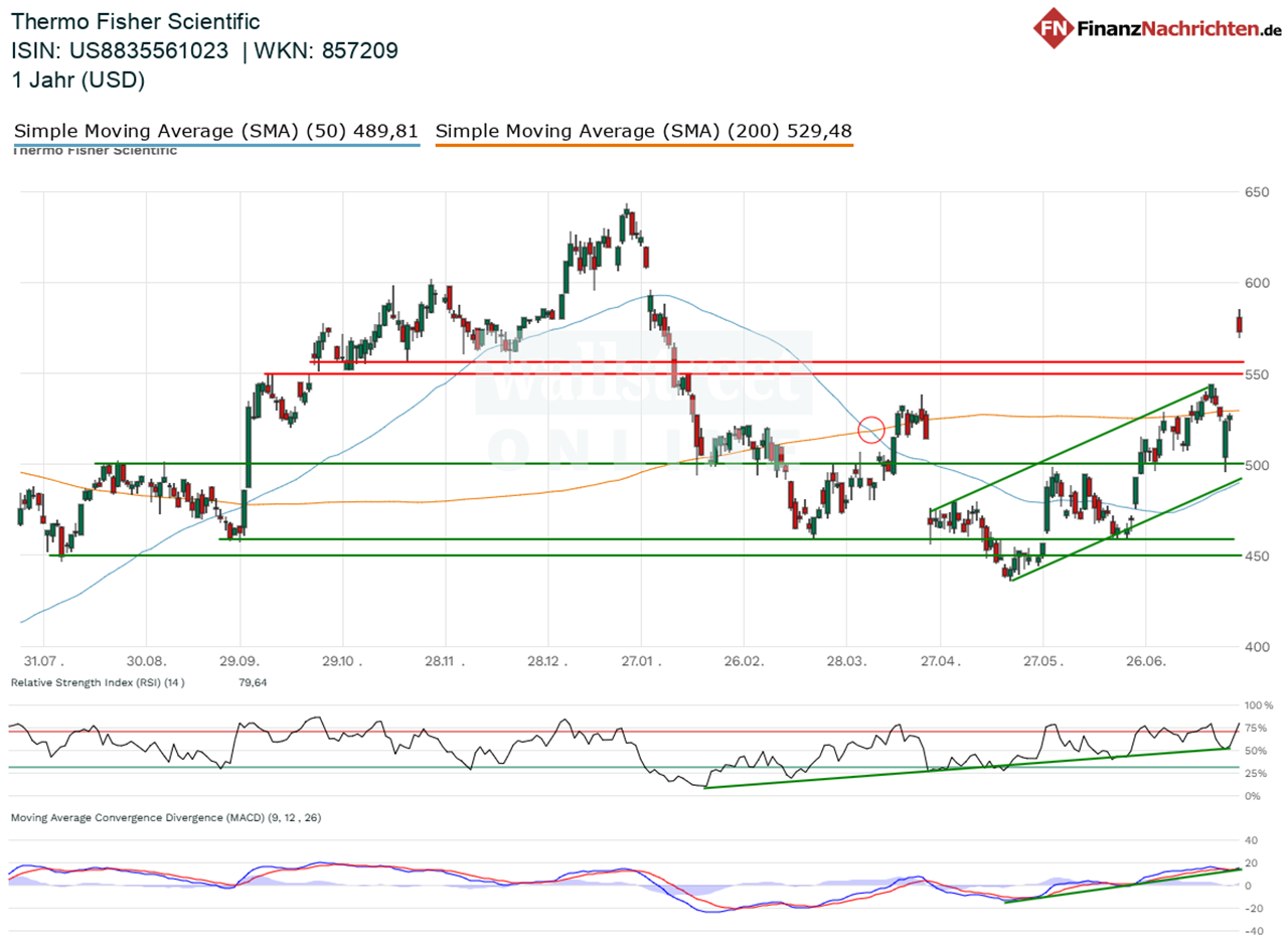 Chart von Thermo Fisher Scientific
