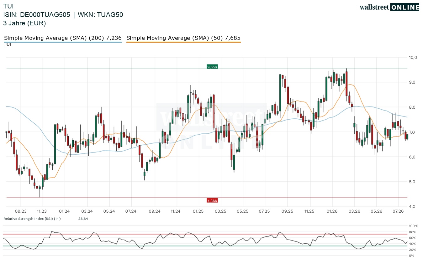 TUI Aktienchart in der Finanznachrichten Aktienanalyse