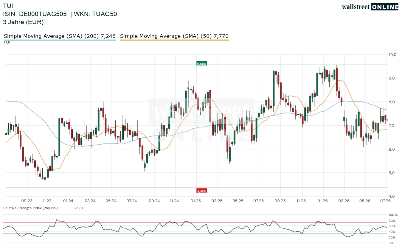 TUI in der Finanznachrichten Analyse