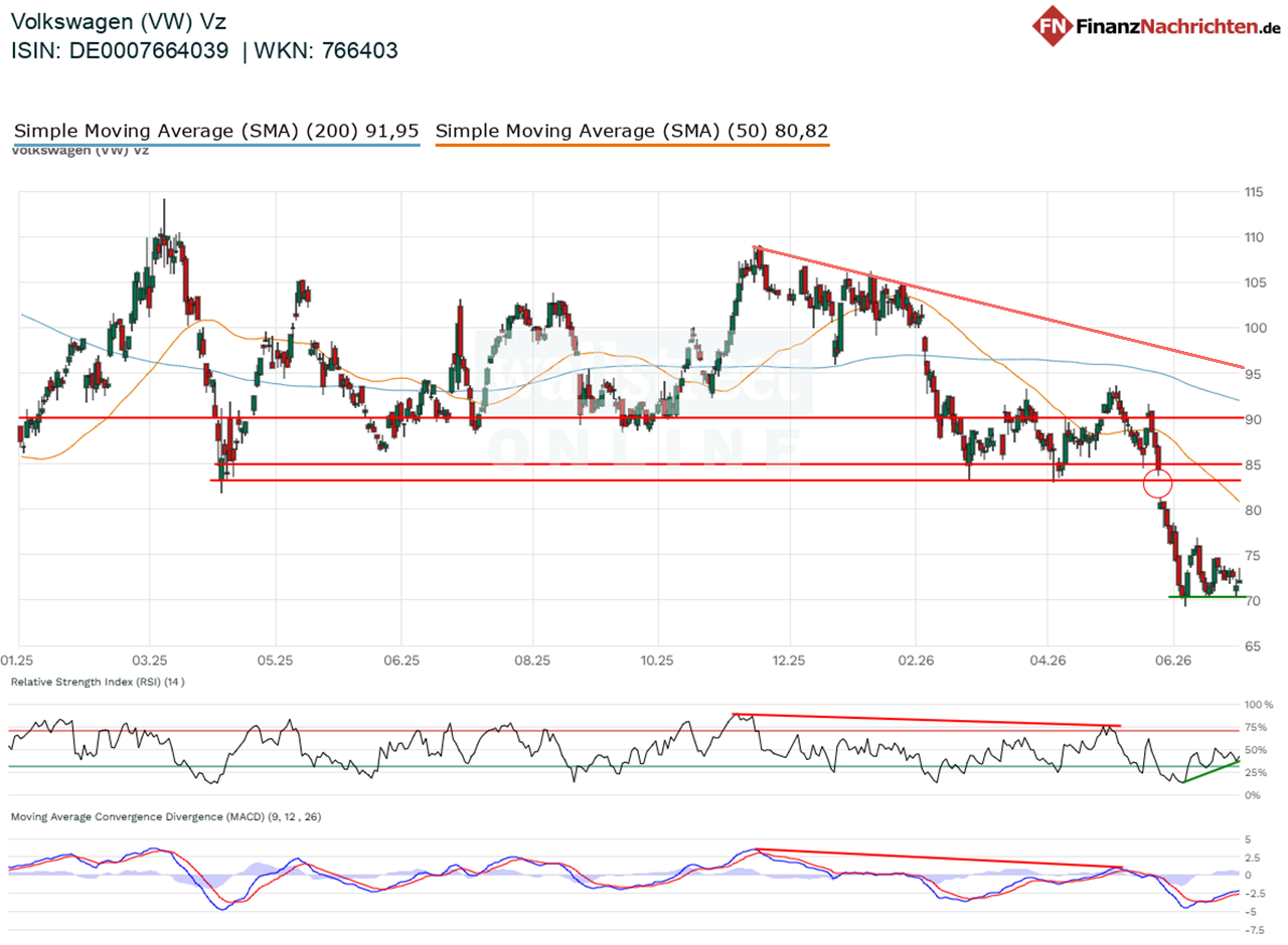 Chart von VW