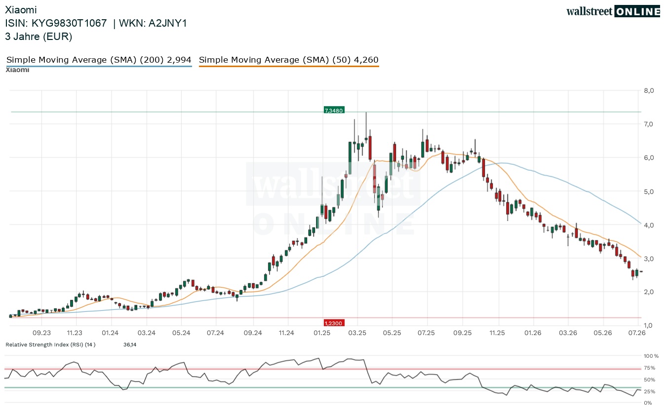 Xiaomi Aktienchart
