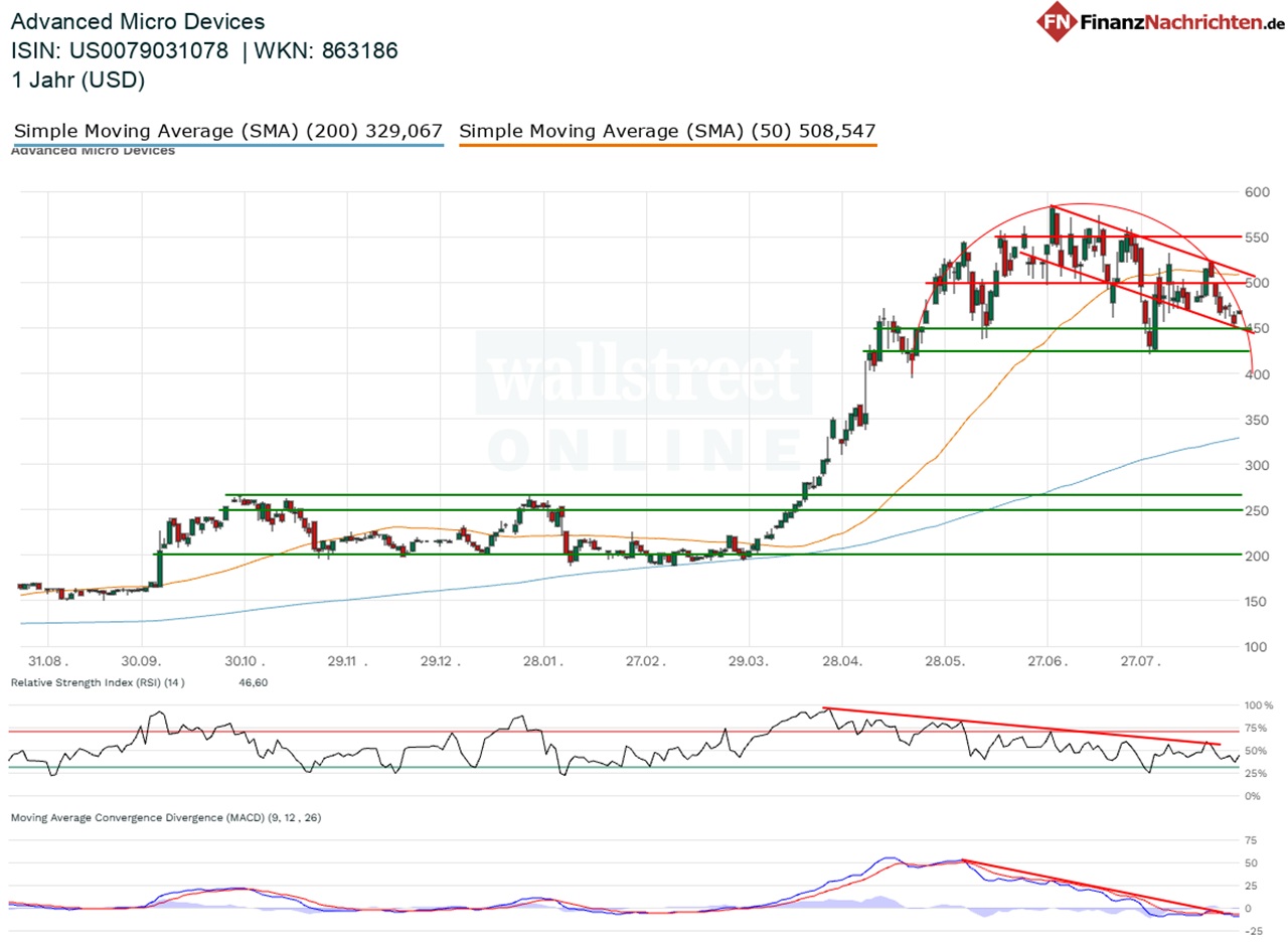 Chart von AMD