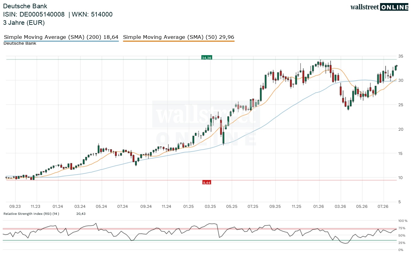 Deutsche Bank Aktienchart