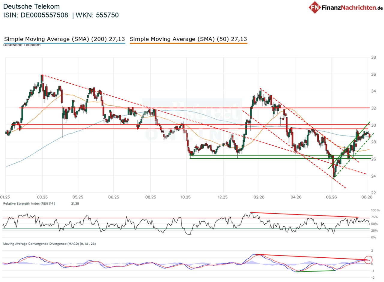 Chart der Dt. Telekom