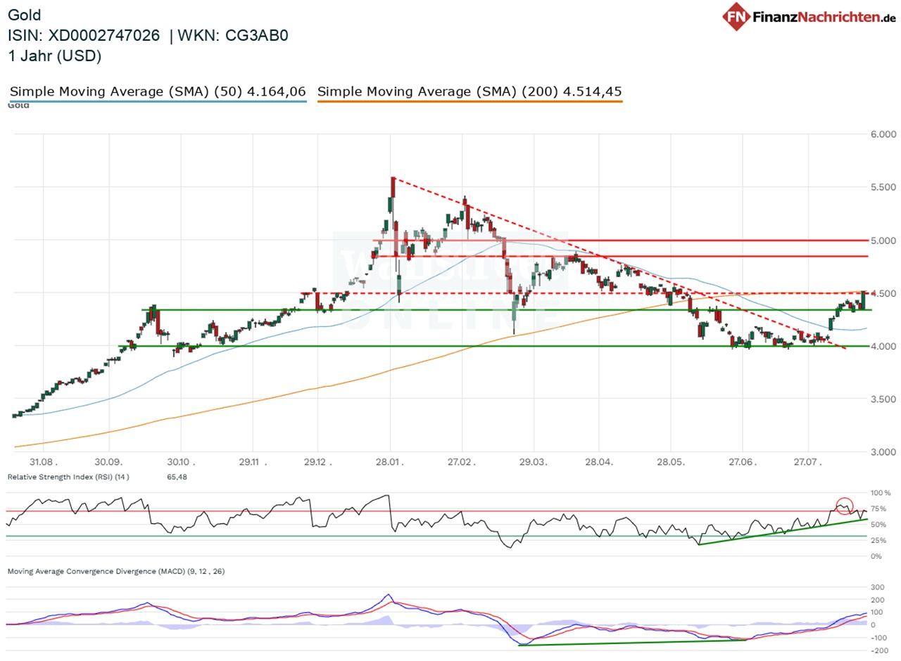 Chart von Gold