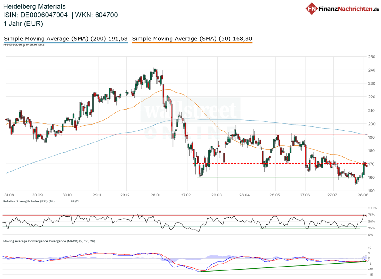 Chart von Heidelberg Materials