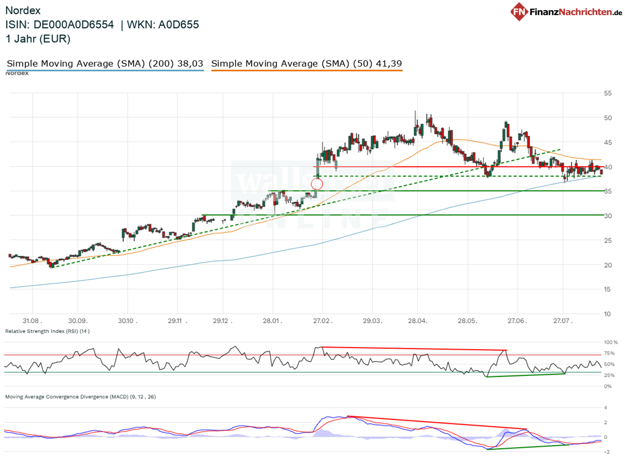 Chart von Nordex