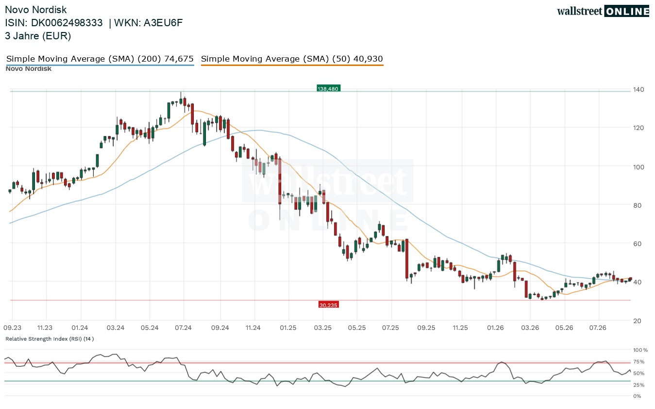 Novo Nordisk Aktienchart