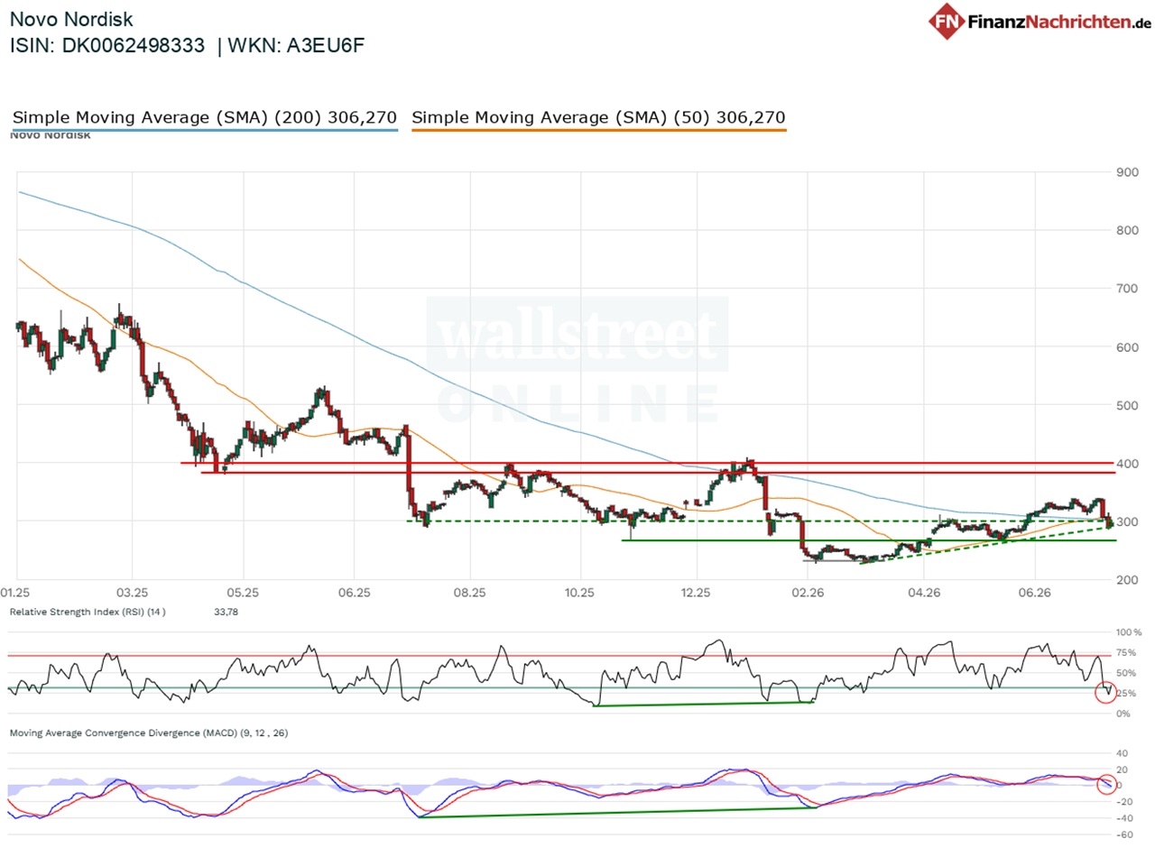 Chart von Novo Nordisk