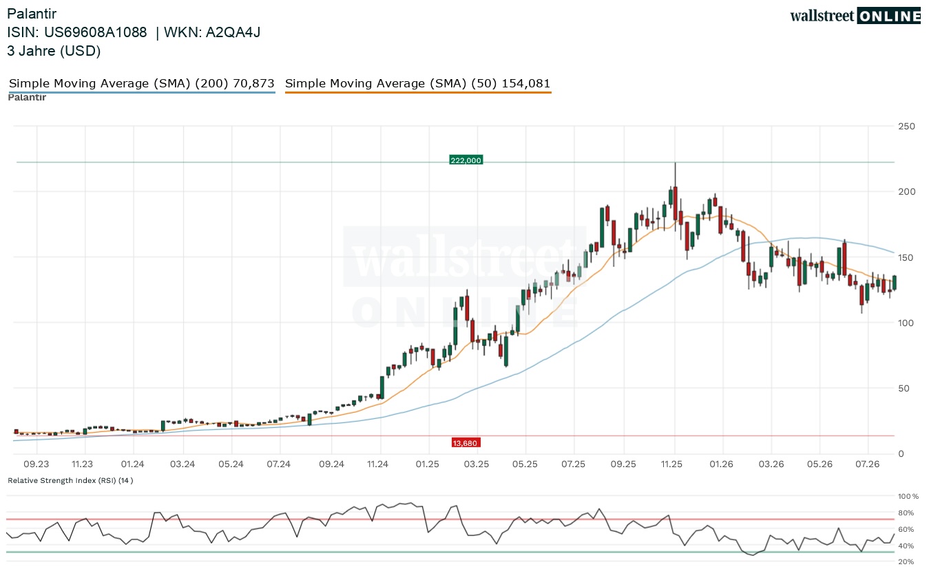 Palantir Aktienchart