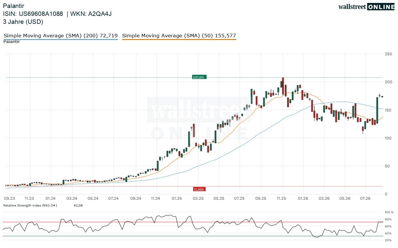 Palantir Aktienchart