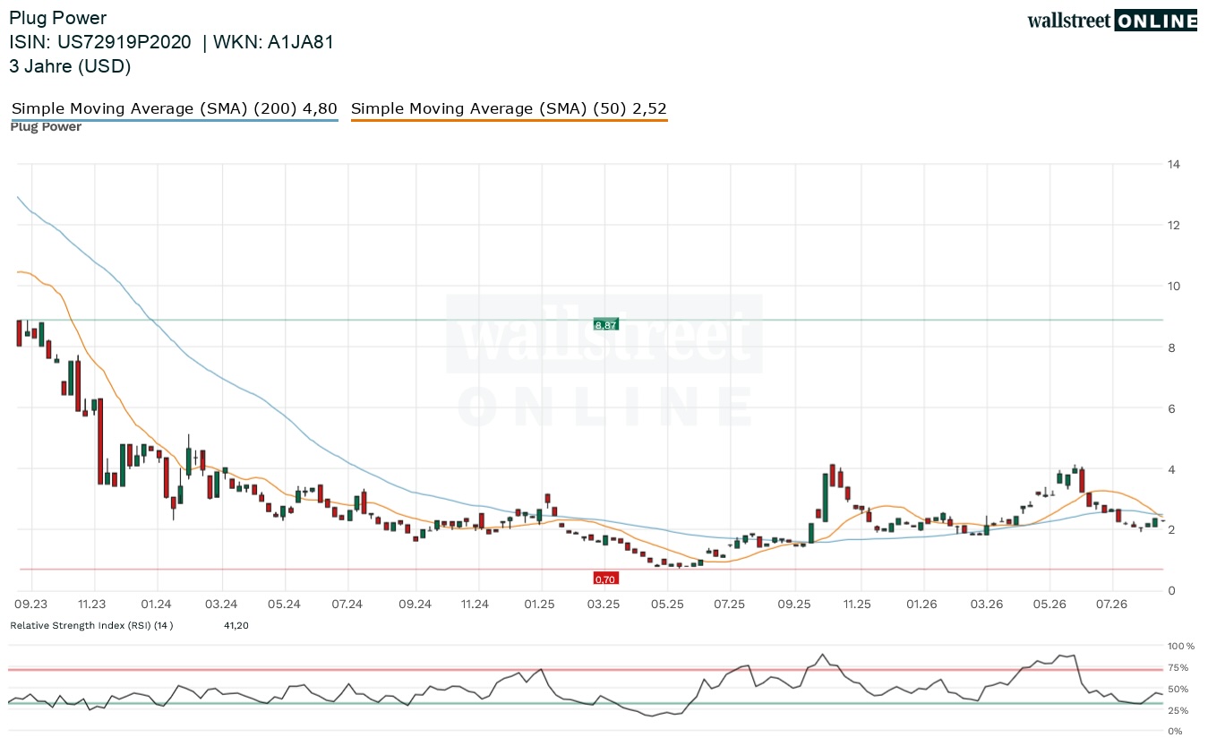Plug Power in der Finanznachrichten Aktienanalyse