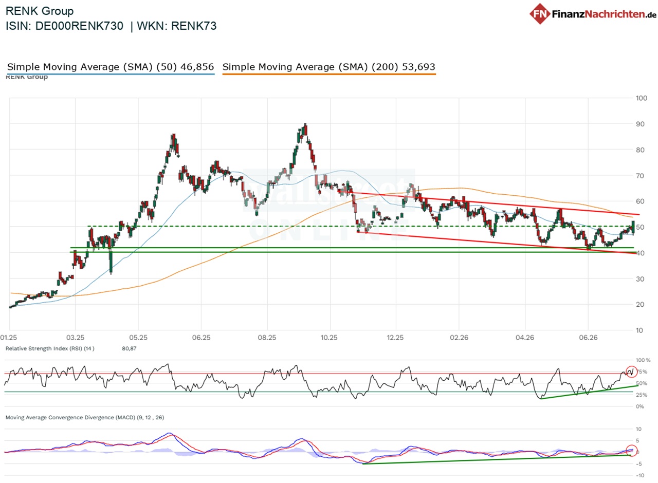 Chart von Renk
