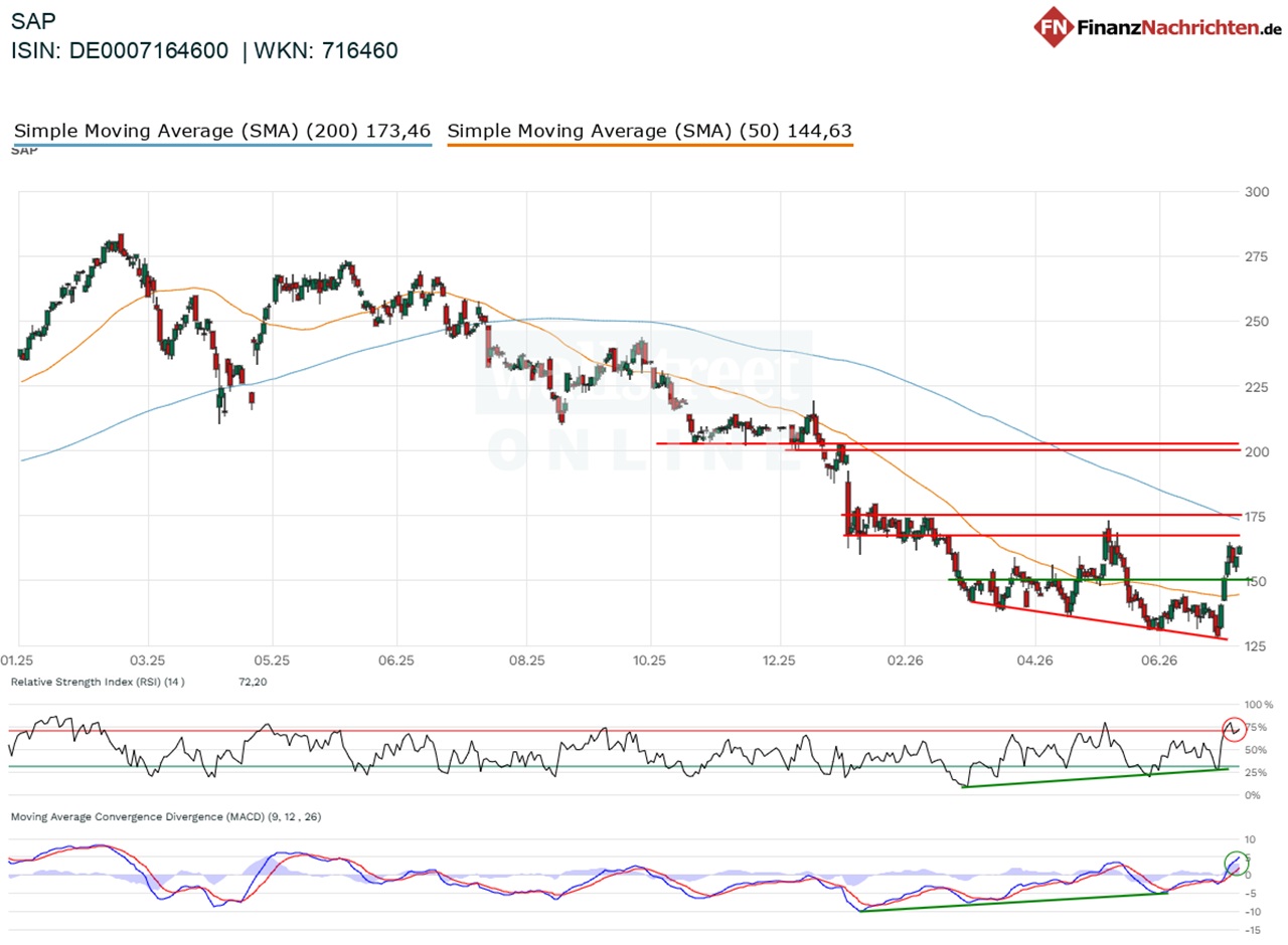 Chart von SAP