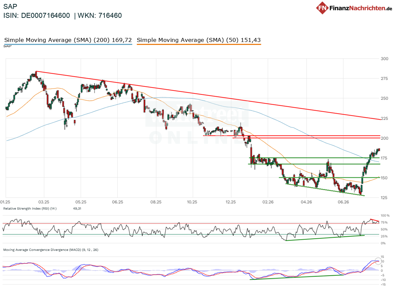 Chart von SAP