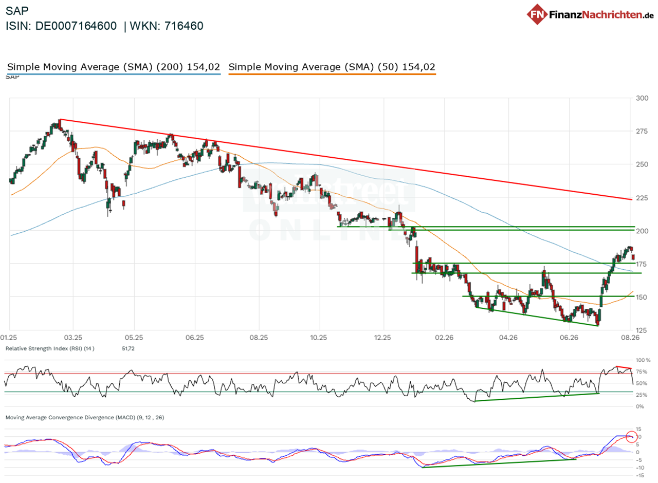 Chart von SAP