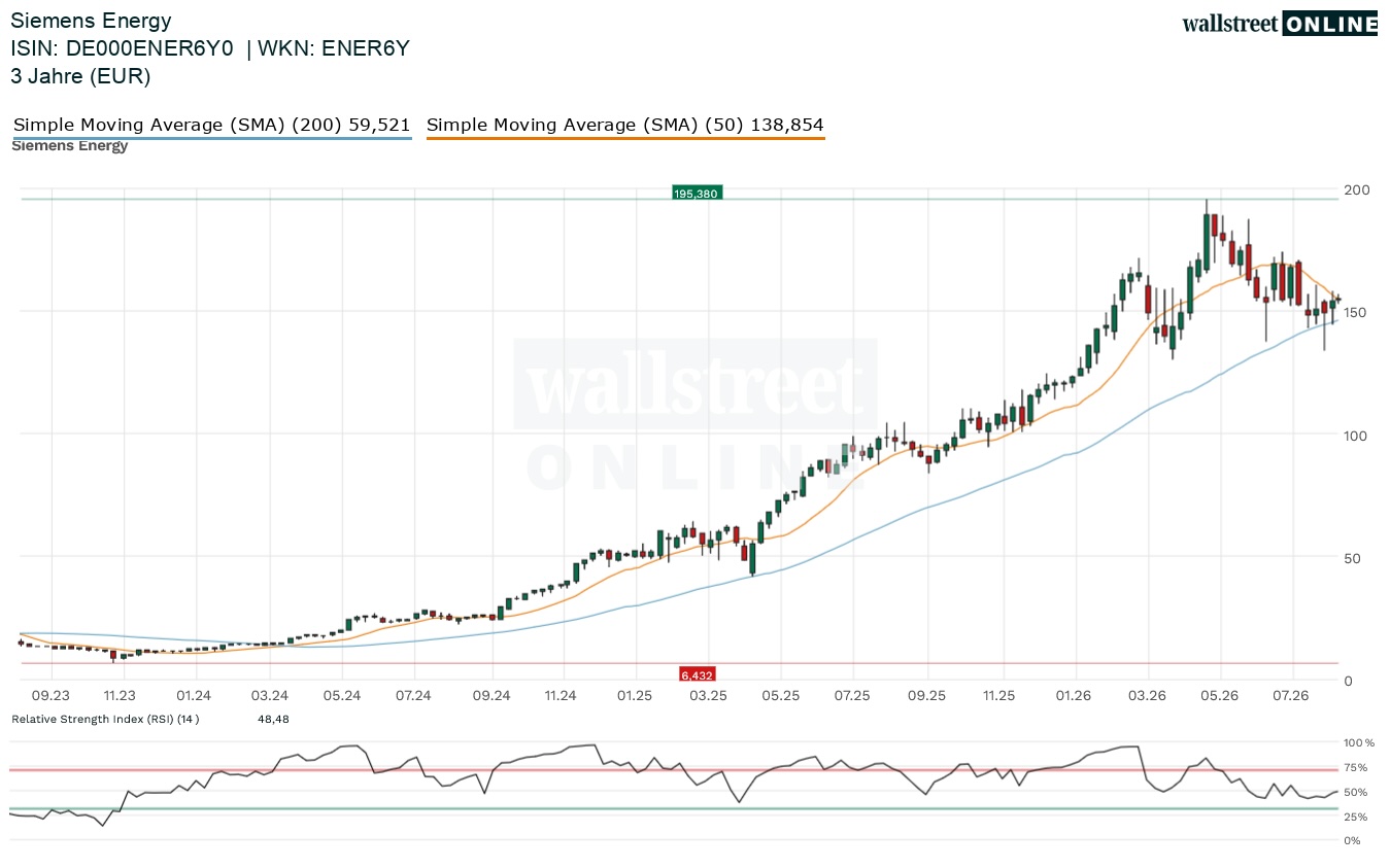 Siemens Energy Aktienchart
