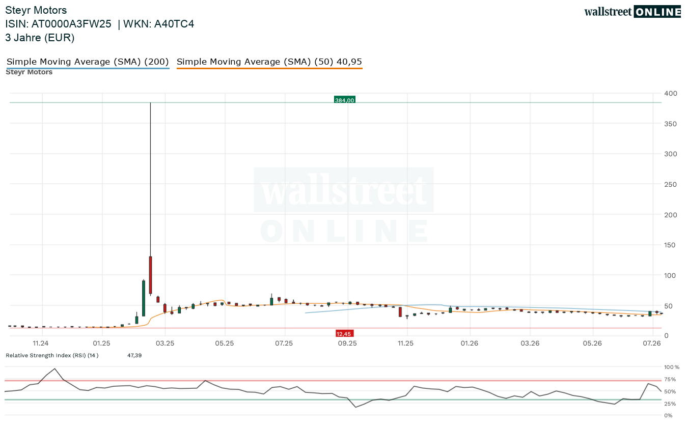 Chart zur Aktie