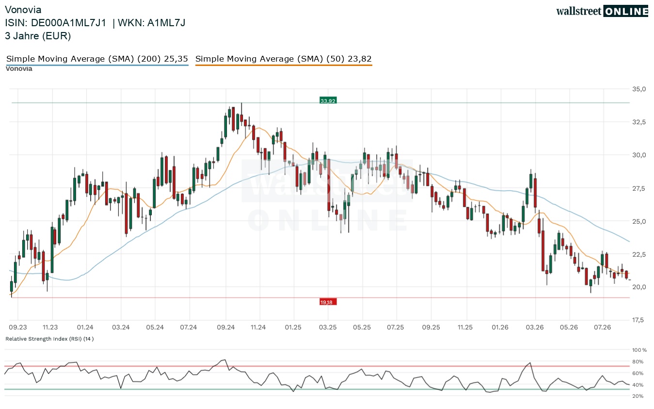 Vonovia Aktie in der Finanznachrichten Aktienanalyse