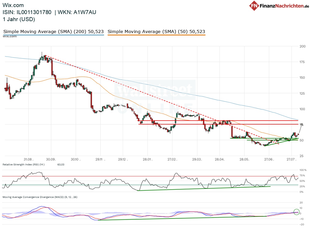 Chart von Wix.com