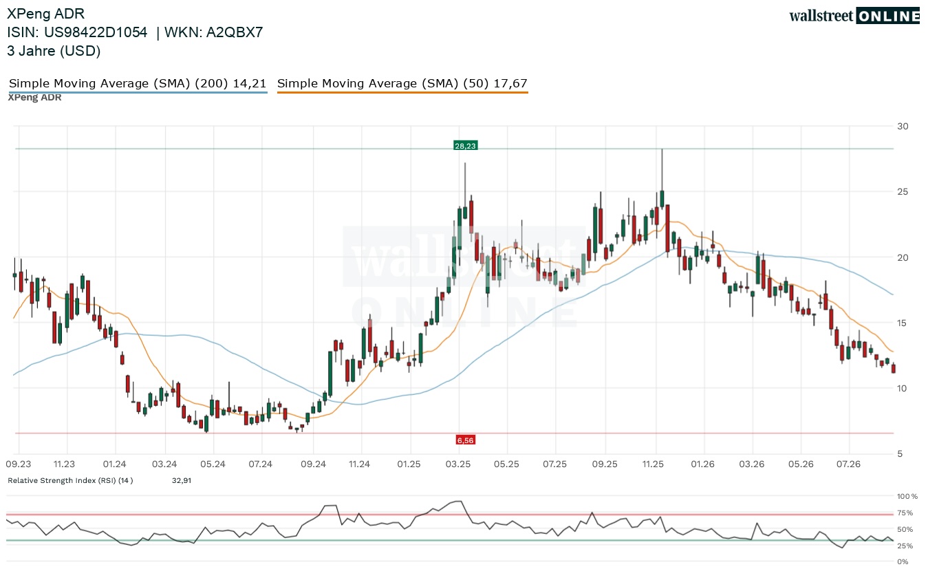 XPeng Aktienchart in der Finanznachrichten Aktienanalyse