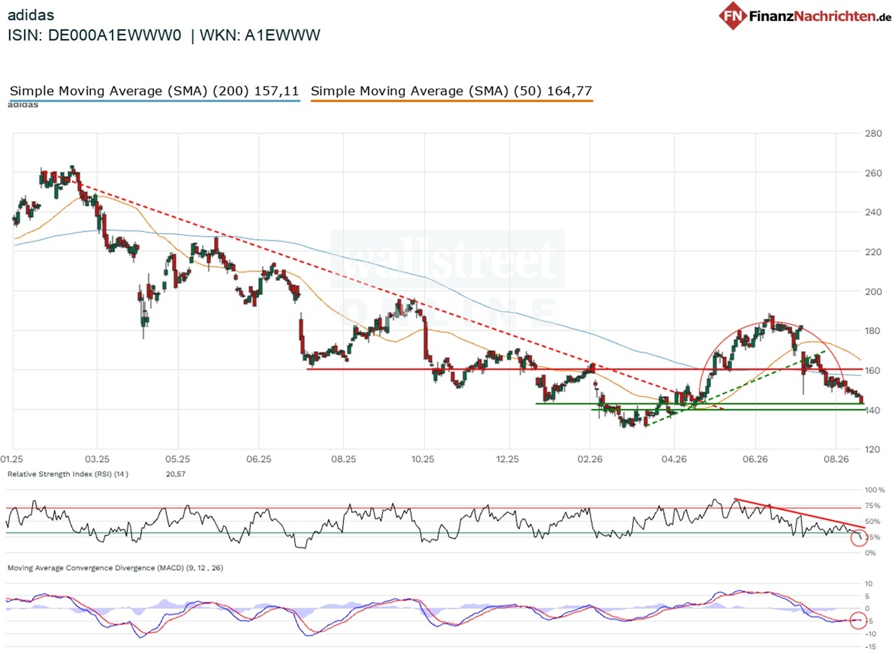 Chart von Adidas