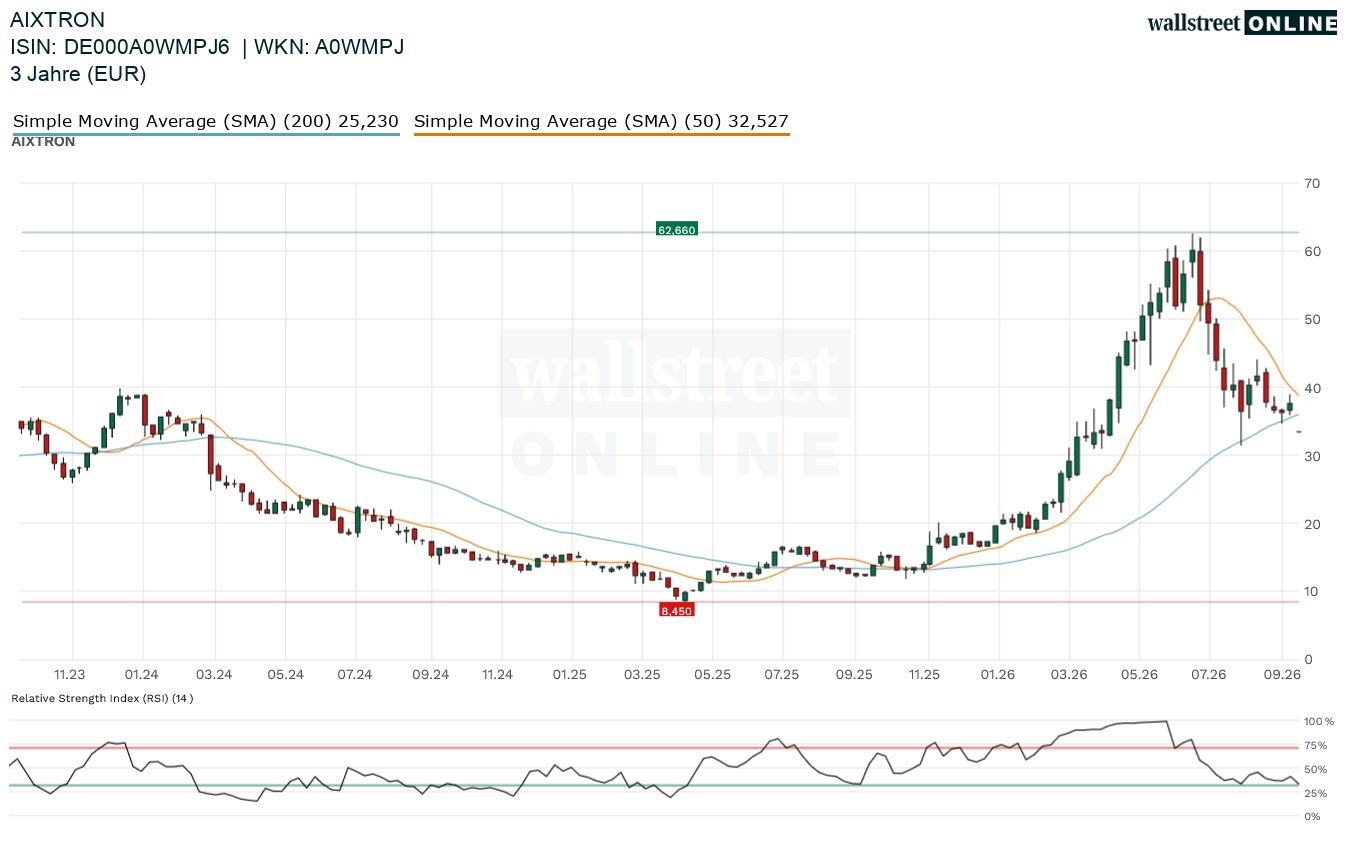 Aixtron Aktienchart