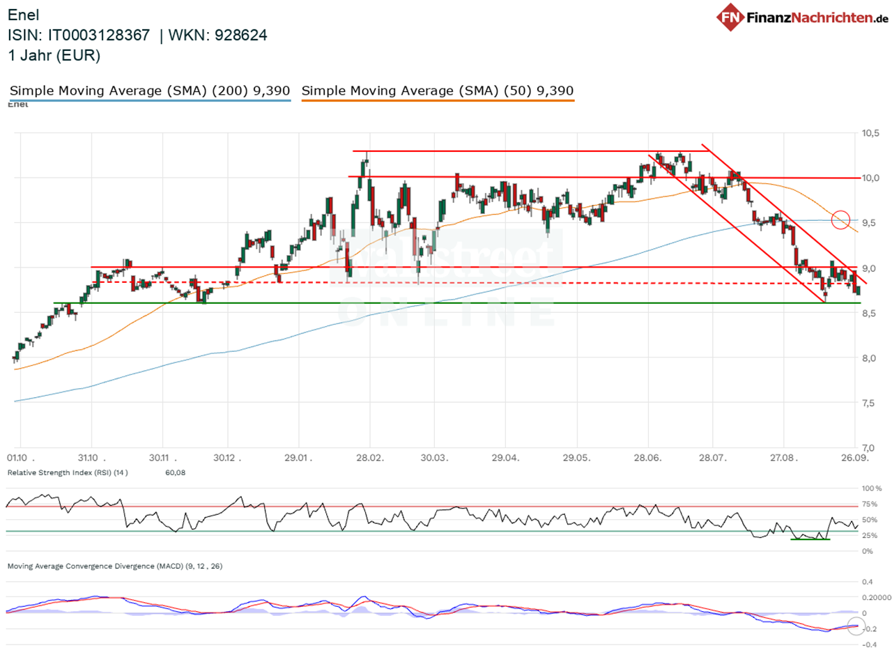 Chart von Enel