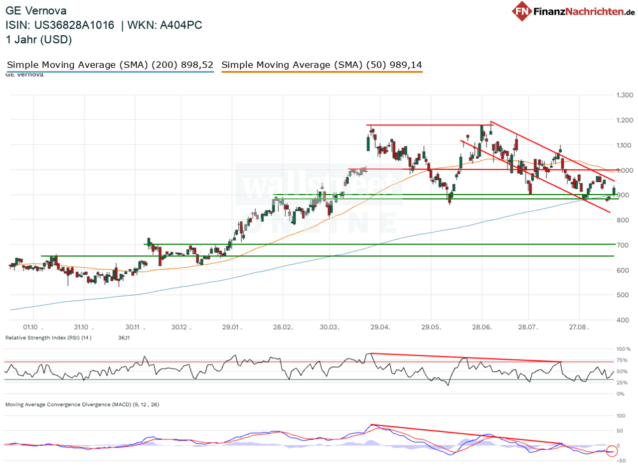 Chart von GE Vernova