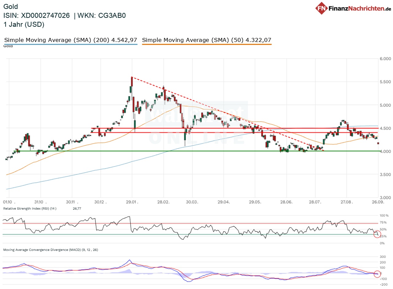 Chart von Gold