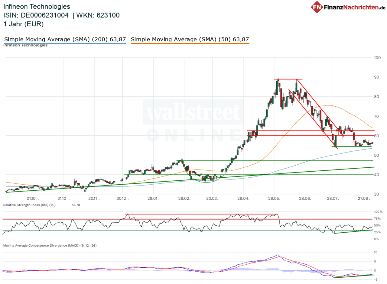 Chart von Infineon
