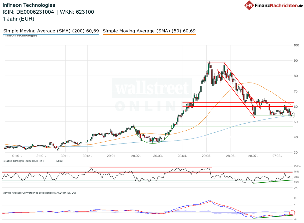 Chart von Infineon