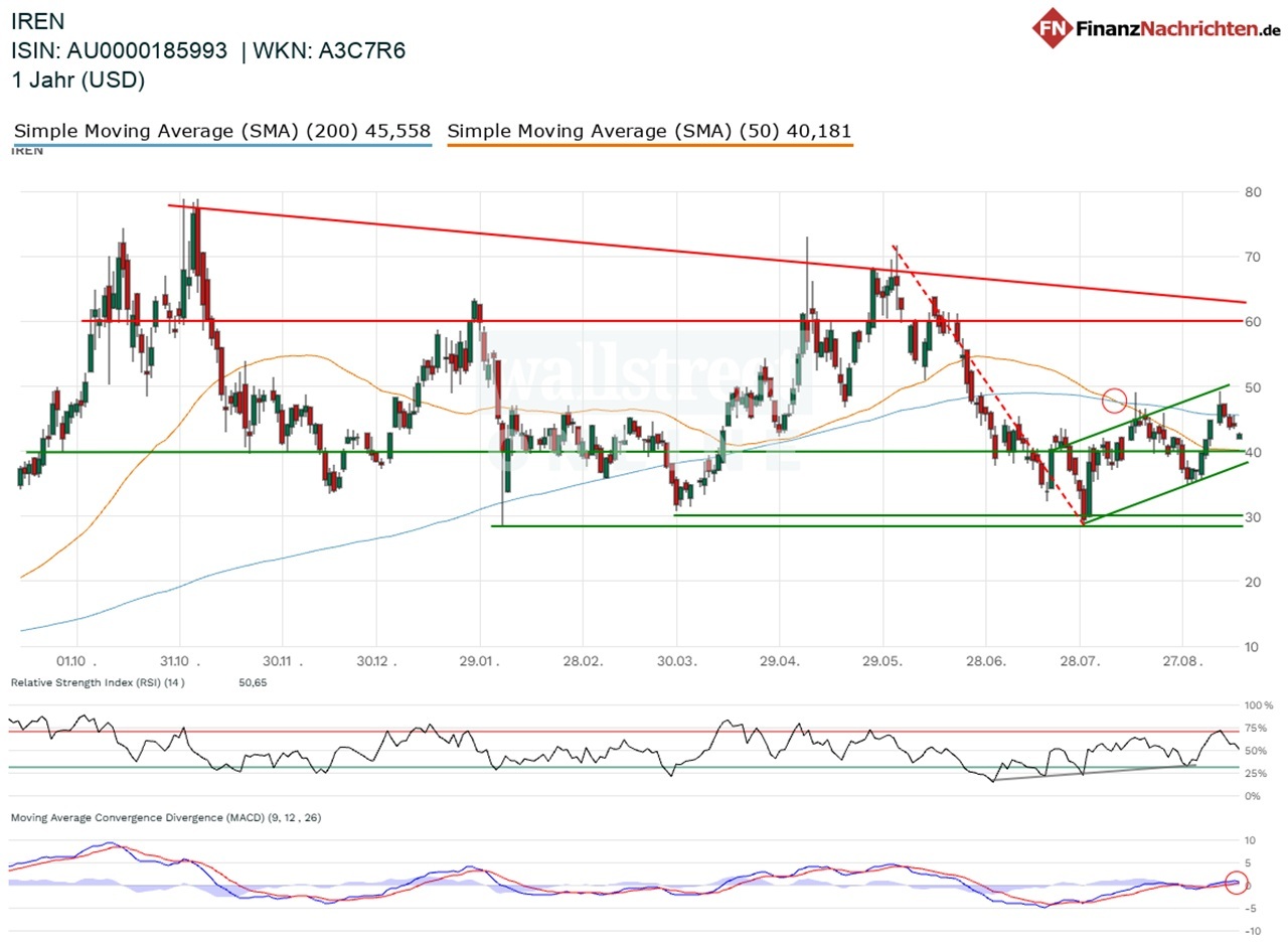 Chart von IREN