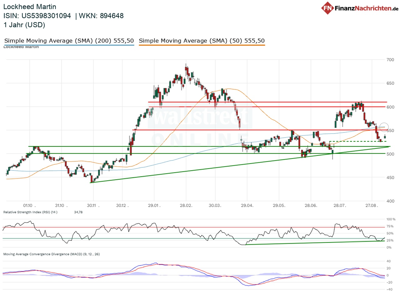Chart von Lockheed Martin