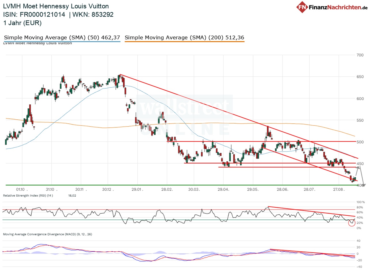 Chart von LVMH