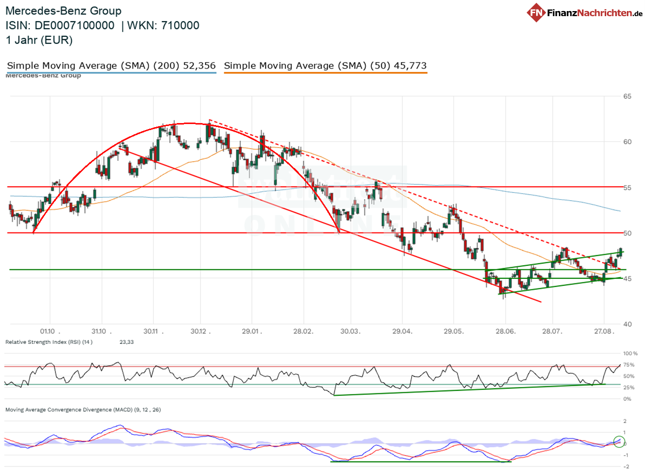 Chart von Mercedes